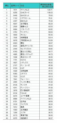 「繰延税金資産が過大な会社」には要注意！ 株主持分に対する割合では、ランキング1位ヤマノHLD、2位OMCカード