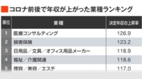 コロナ前後で｢年収が上がった54業種｣ランキング 1位は医療コンサル､ランク外と明暗分かれる