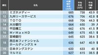 40歳年収が高い｢地方に本社置く企業ランキング｣ 九州沖縄､中国四国､北海道東北の企業の順位は