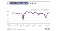 中国サービス業､景気回復持続も勢いに息切れ感 ｢財新サービス業PMI｣､8月は3カ月連続50超え