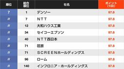 信頼される｢CSR企業ランキング｣環境編トップ50　伊藤忠商事､三井住友フィナンシャルグループ､日本生命保険が同率4位…では1位は？