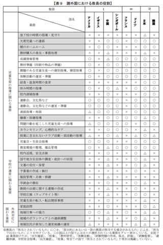 出所：国立教育政策研究所「学校組織全体の総合力を高める教職員配置とマネジメントに関する調査研究報告書」