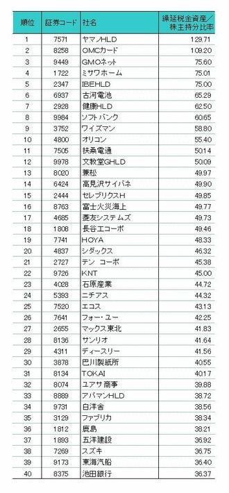 「繰延税金資産が過大な会社」には要注意！ 株主持分に対する割合では、ランキング1位ヤマノHLD、2位OMCカード