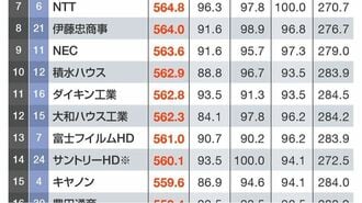 2026年最新版｢CSR企業ランキング｣トップ50
