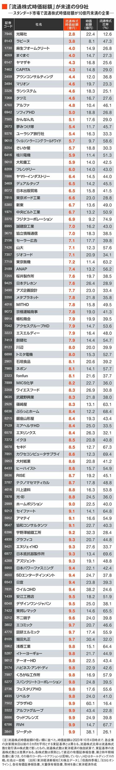 東証スタンダード「上場廃止予備軍」140社の実名 時価総額の小さい 東証スタンダード「上場廃止予備軍」140社の実名 時価総額の小さい