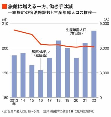 箱根の高級旅館が繰り出す｢人手不足｣解決の秘策 人口減で働き手が