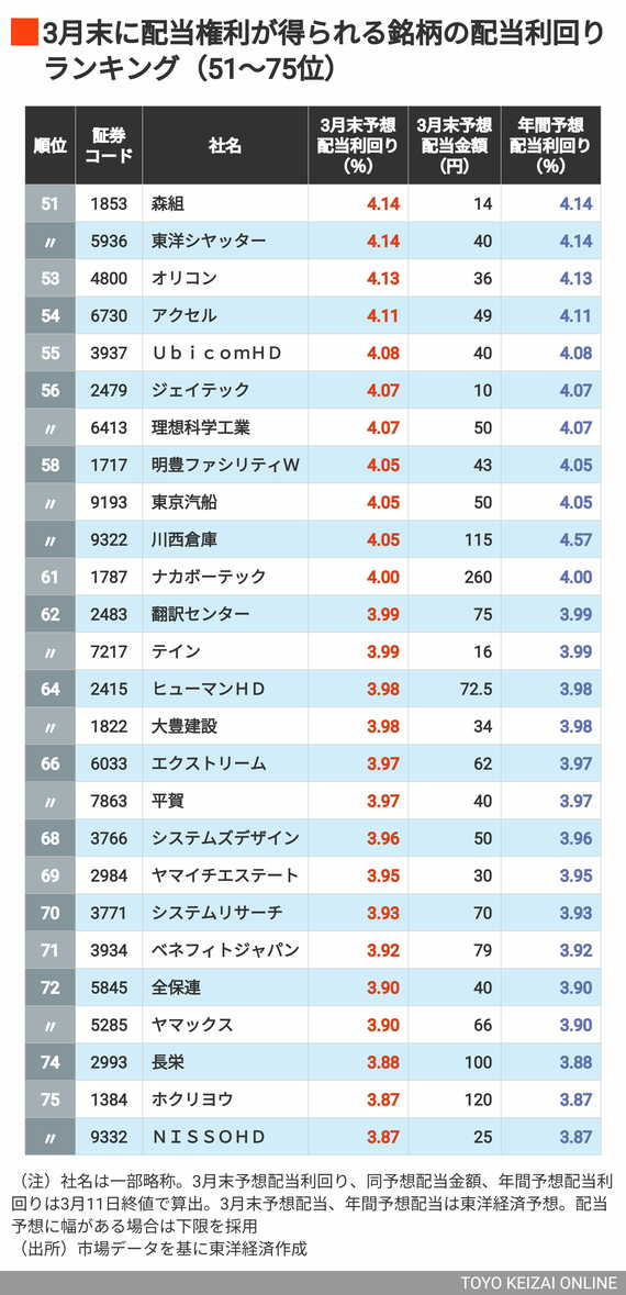3月配当利回り51～75
