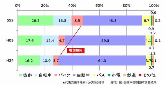 熊本都市圏における交通手段分担率(熊本地域公共交通計画より)