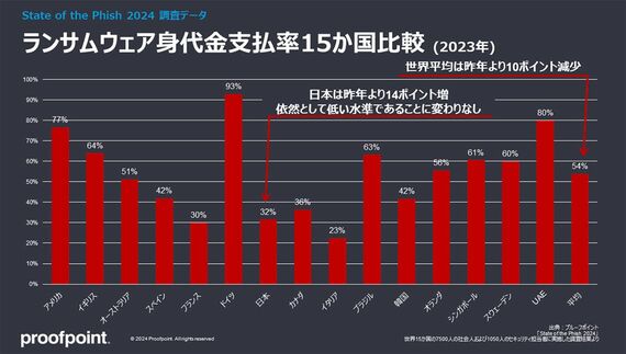 ランサムウェア身代金支払率15か国比較（2023年）