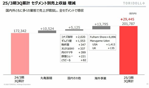 売上収益 増減