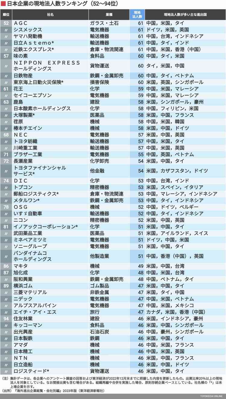 画像 | 日本企業の｢海外現地法人数｣ランキングTOP200 上位は総合商社､電気機器､自動車などが占める | 企業ランキング | 東洋経済オンライン