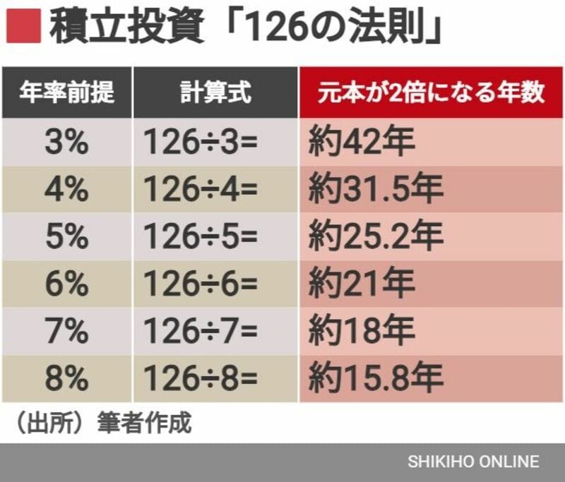 新NISAを活用するうえで押さえたい要点と｢126の法則｣｜会社四季報