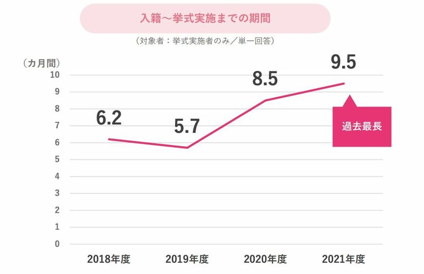 （出所）ゼクシィ結婚トレンド調査2022