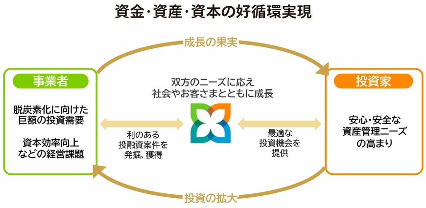 資金・資産・資本の好循環実現の概念図