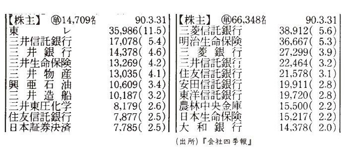 株主構成