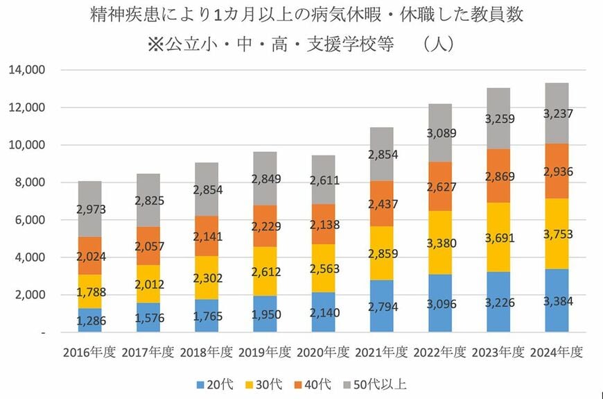 精神疾患により1カ月以上の病気休暇・休職した教員数