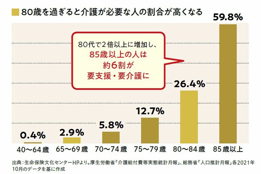 85歳以上になると、2人に1人の人が要介護・要支援になっている！（出所：『定年後のお金、なんとかなる超入門 インフレ時代のセカンドライフ』） 