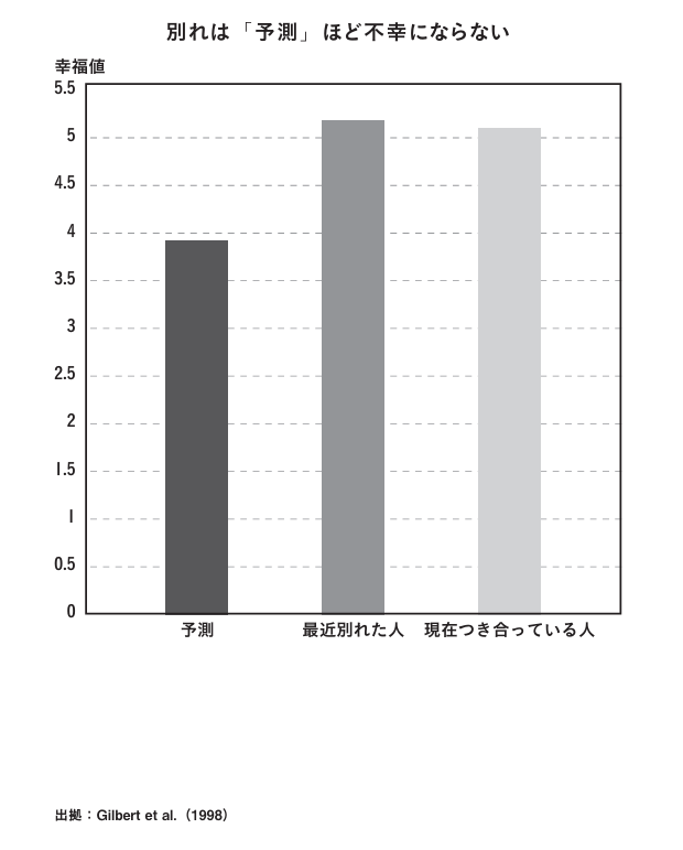 別れは「予測」ほど不幸にならない（「幸福についての世界でいちばん冷酷なお知らせ」より）