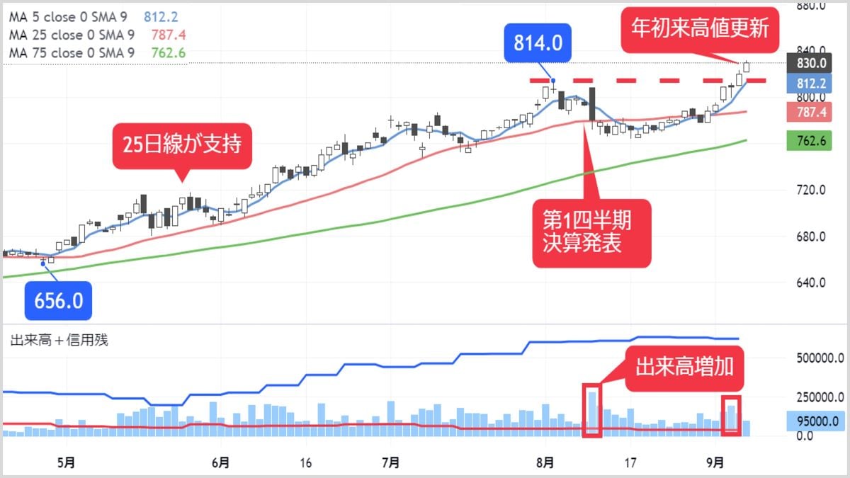 ゴールデンクロス｣発生､高値更新の財閥系ゼネコン銘柄｜会社四季報オンライン