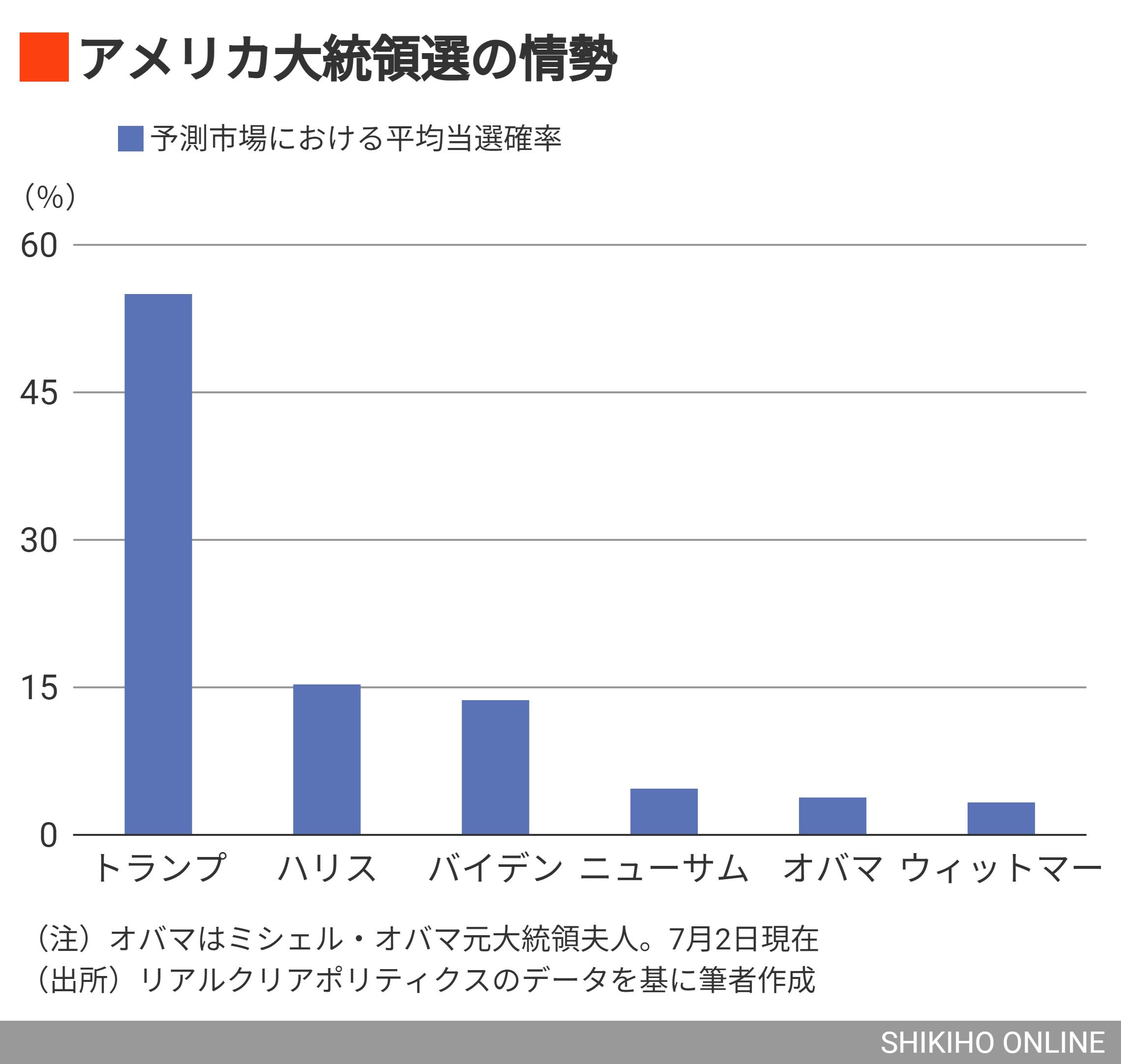 トランプ・トレードに潜む｢金利上昇｣という際どいリスク｜会社四季報オンライン