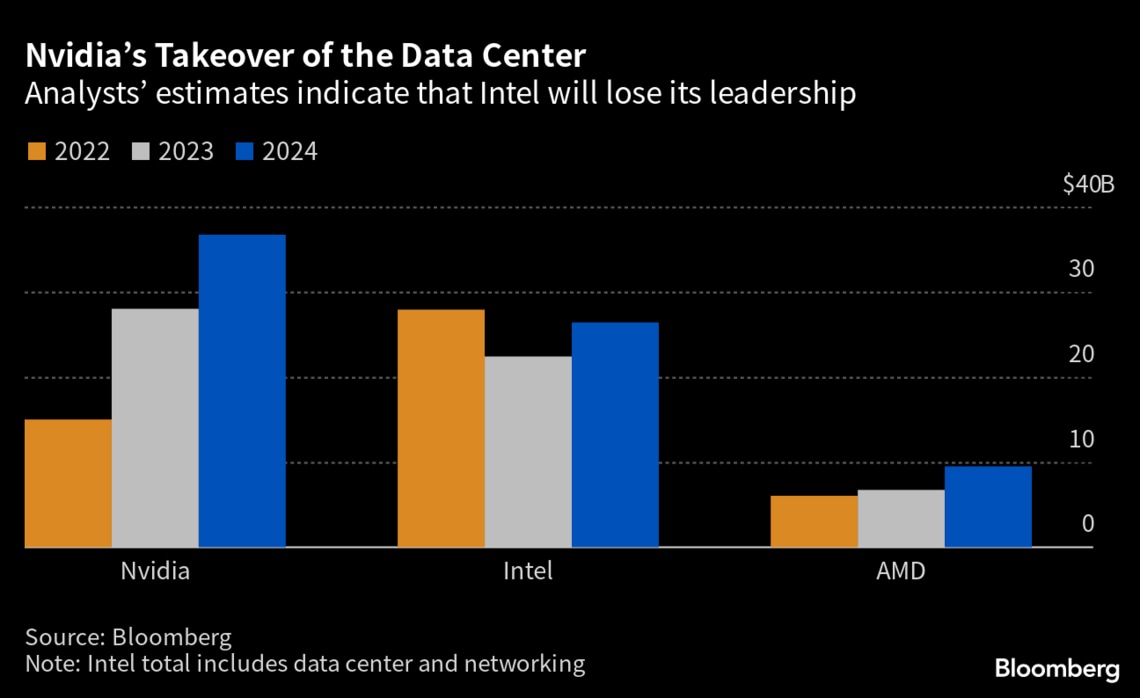 エヌビディア､｢巨大AI企業｣への変貌がわかる3つのグラフ｜会社四季報オンライン