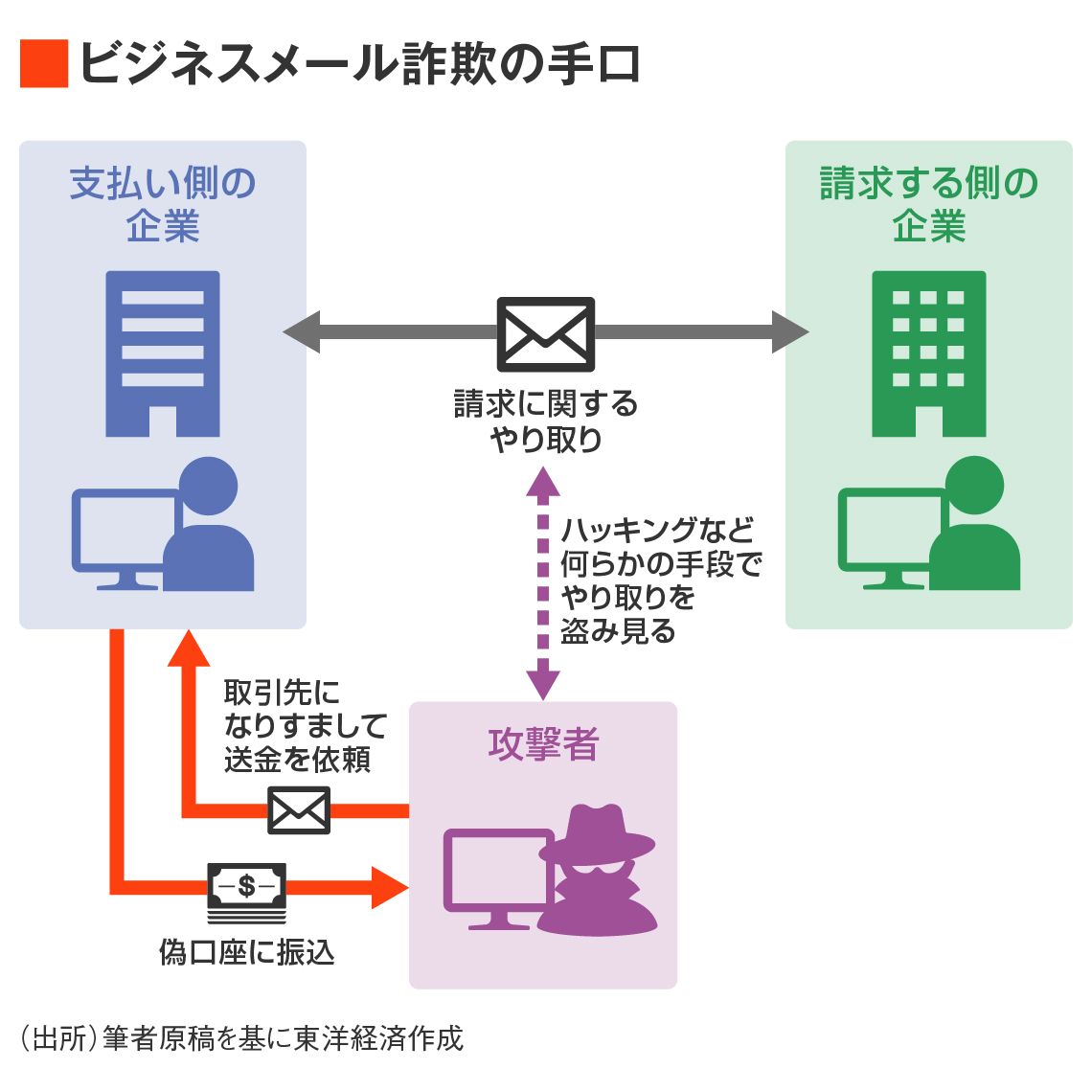 ビジネスメール詐欺の手口