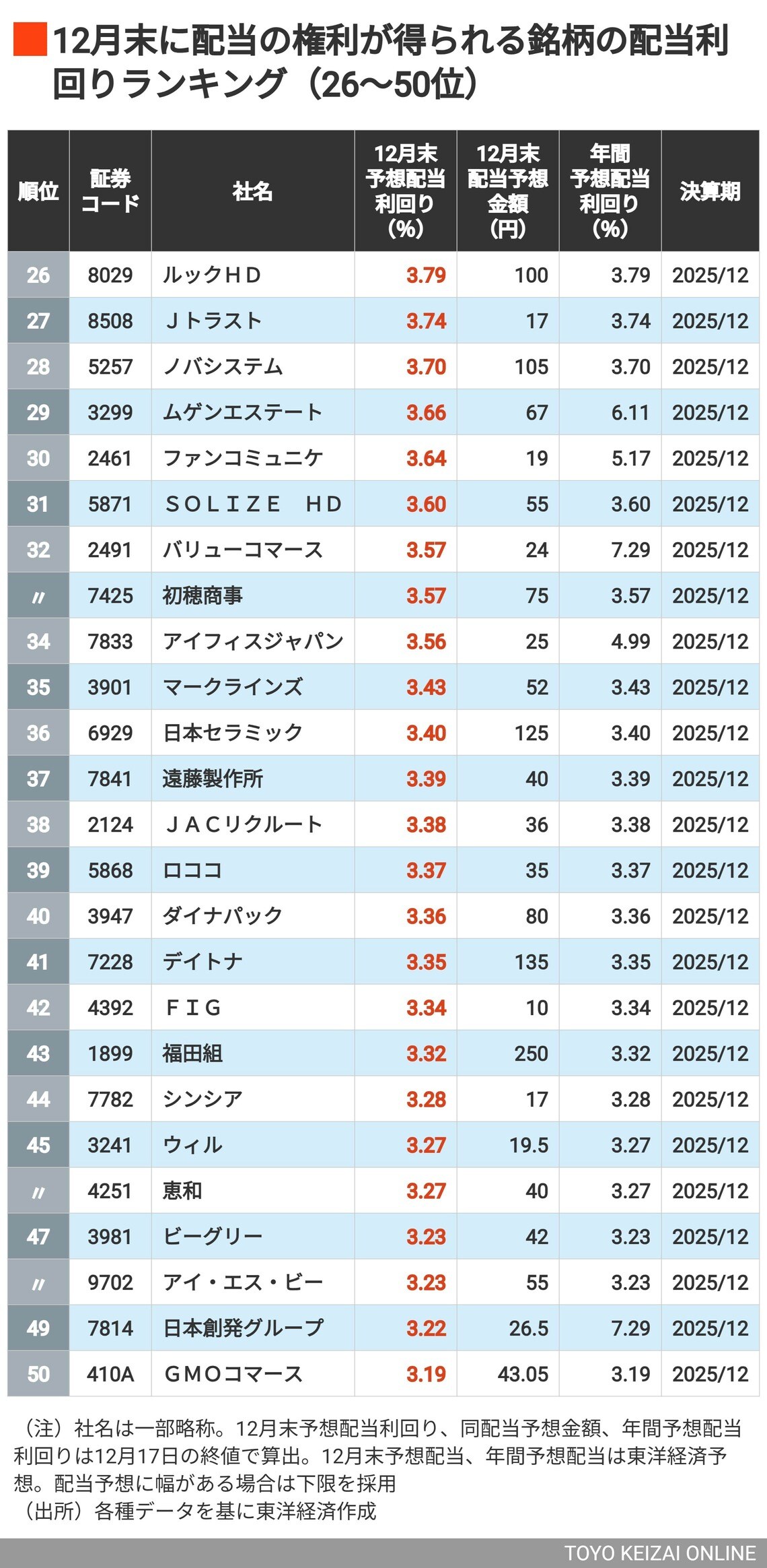 12月配当利回りランキング25～50位