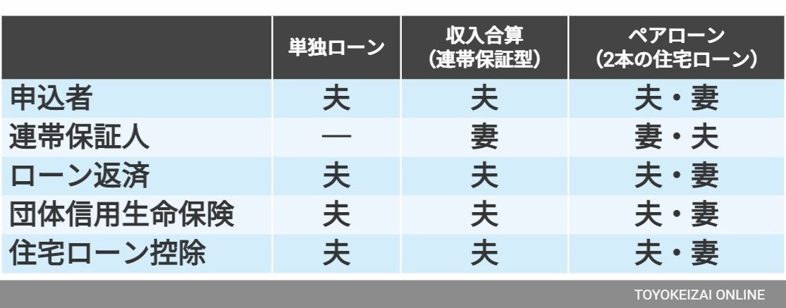 （注）単独ローンと収入合算は夫が主に借りる場合を想定 （出所）筆者作成