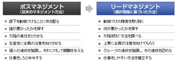 リードマネジメントの方法