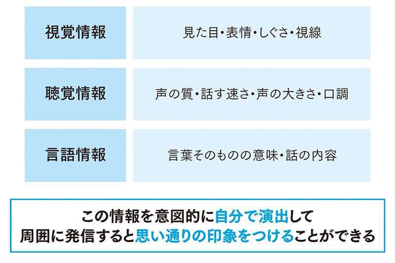 自己プロデュースのための具体的要素。9割のビジネスパーソンは、意識できていない部分であり意識するだけで「簡単に周囲から抜きん出られる」（図：『神雑談力』より）