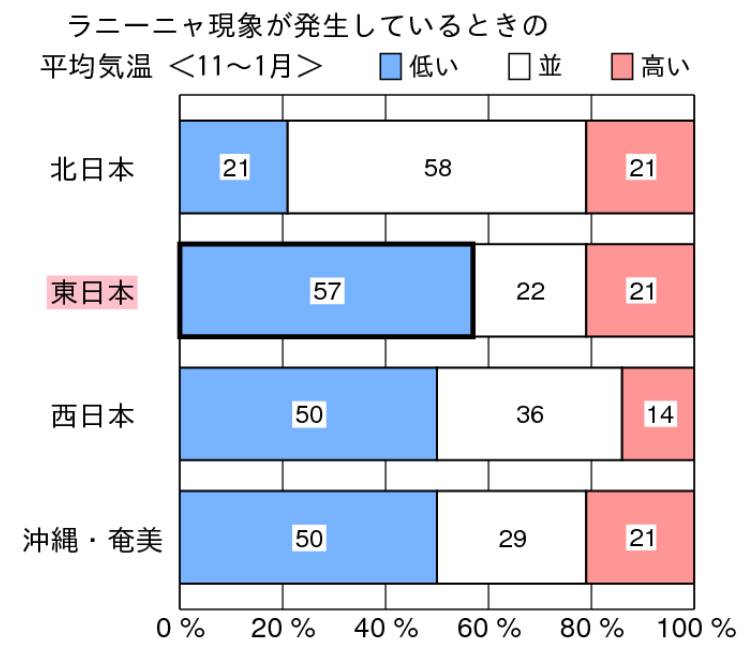 ラニーニャ現象時 11月〜1月