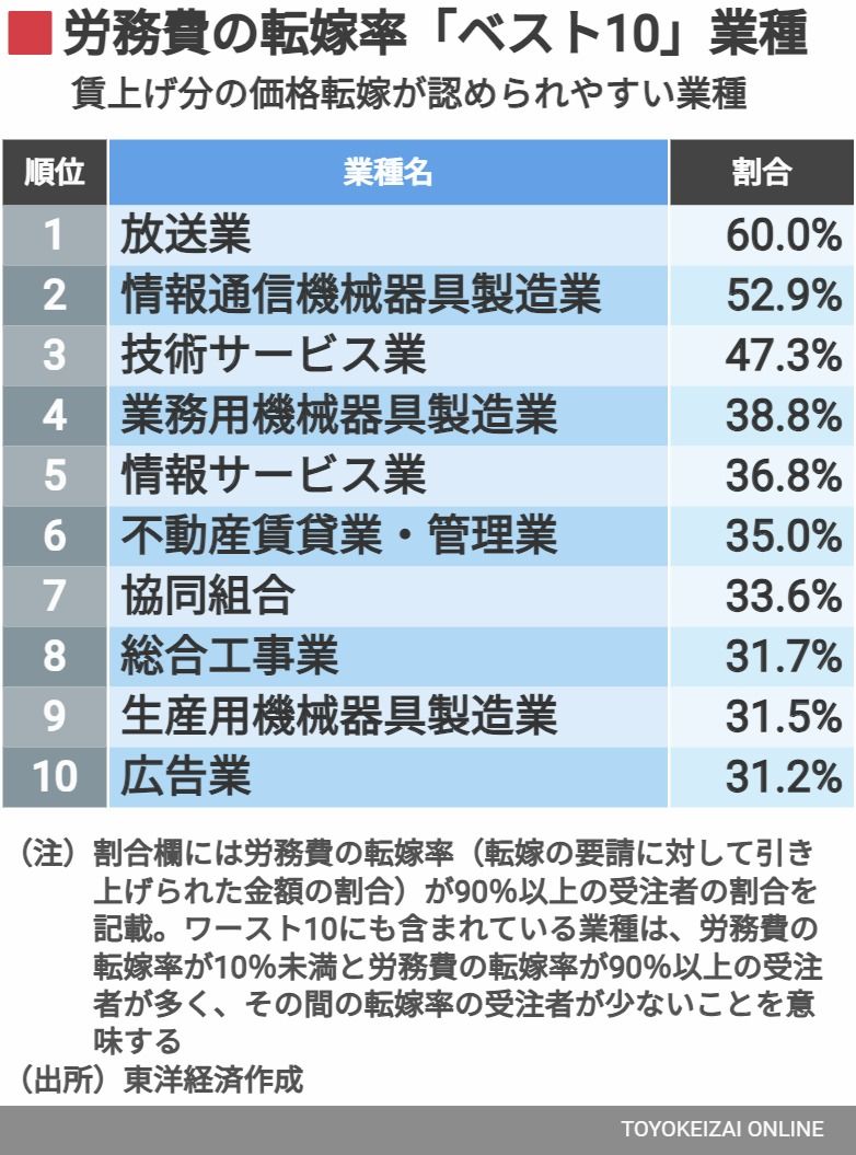 労務費の転嫁率「ベスト10」業種