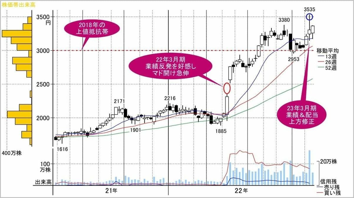 円安が追い風､｢押し目待ちに押し目なし｣の自動車関連株｜会社四季報オンライン