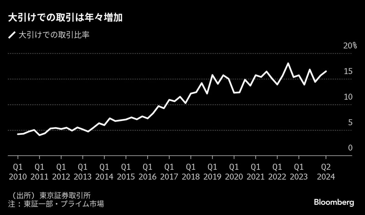 日本株取引の｢30分延長｣､相場の振幅拡大を懸念する声も｜会社四季報オンライン