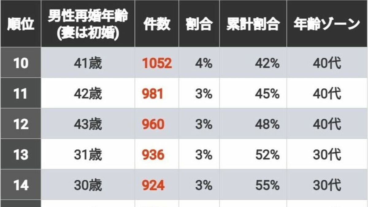 初婚女性と結婚した男性｢再婚年齢ランキング｣ 男性も早期結婚が有利！見落とされがちな理由 | 恋愛・結婚 | 東洋経済オンライン