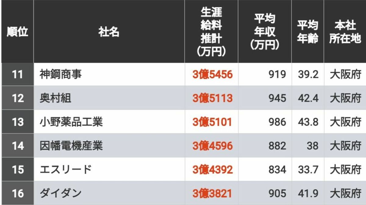 生涯給料が高い会社ランキング｢近畿地方563社｣ 1位は8億超！トップ10のうち9社が大阪府の企業 | 賃金・生涯給料ランキング | 東洋経済オンライン