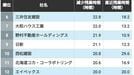 10年間で残業時間を減らした企業ランキング　5位はエイチ･アイ･エス､4位は伊藤忠商事､ではトップ3は？