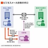 ビジネスメール詐欺の手口