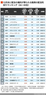 12月配当利回りランキング25～50位