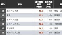残業時間が10年間で大きく減った会社ランキング 1位の企業は残業時間の減少率92.7％を達成