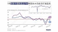 中国製造業の景気回復基調が盤石ではない背景 ｢財新中国製造業PMI｣､7月は1.3ポイント低下