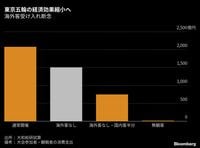 海外客受け入れ断念で負の効果600億～700億円 五輪は株式市場にとって意味のないイベントに