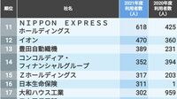 ｢ボランティア休暇利用者が多い会社｣トップ100 コロナの影響から利用者数は回復したのか