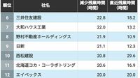 10年間で残業時間を減らした企業ランキング