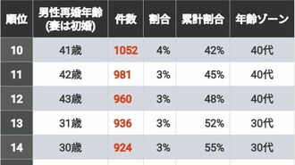 初婚女性と結婚した男性｢再婚年齢ランキング｣