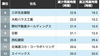 10年間で残業時間を減らした企業ランキング