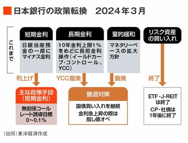 サプライズなき日銀の大転換､異次元から普通へ 最大の難関を就任1年弱