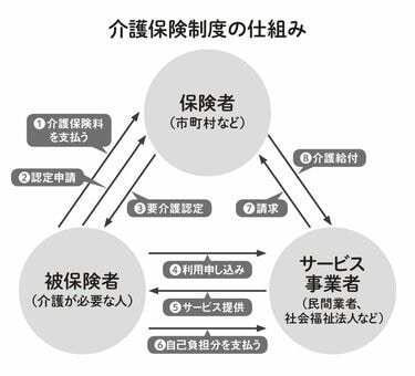 今さら聞けない｢介護保険｣の仕組み超基本 介護保険と健康保険の