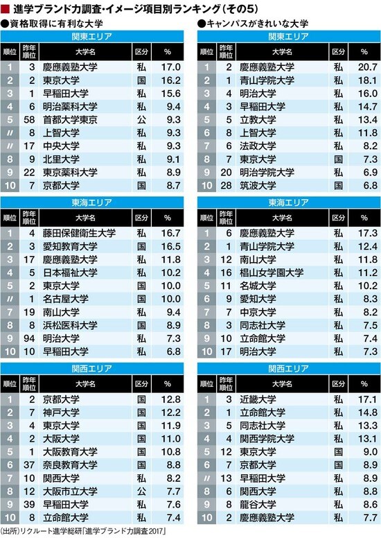高校生による大学イメージランキング詳細版 ｢自由｣は早大､｢上品｣は