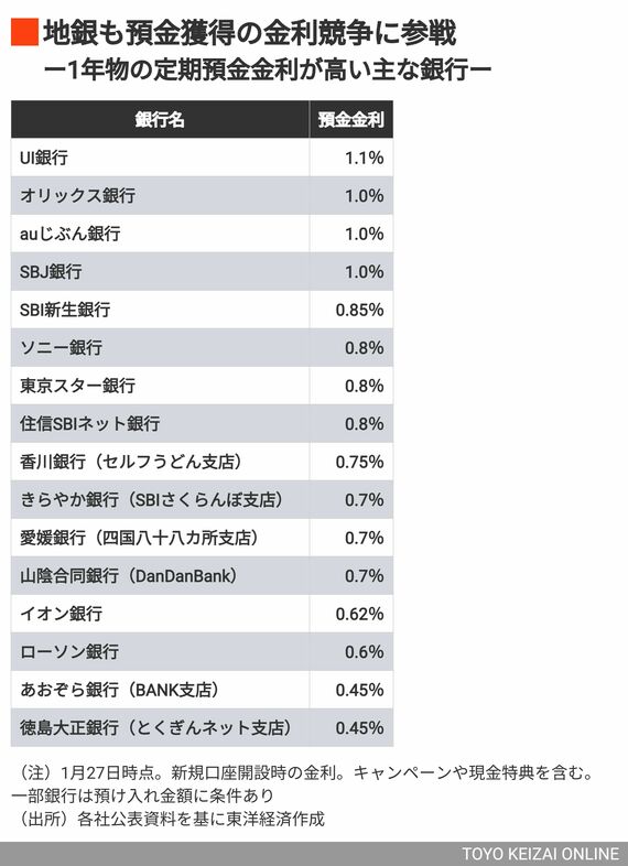 預金金利が高い主な銀行